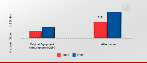 Automotive Keyless Entry Systems Market, by Sales Channel, 2022 & 2032