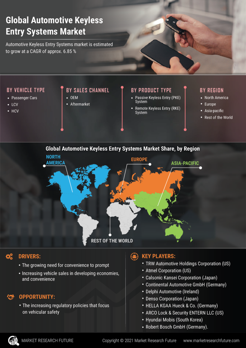 Automotive Keyless Entry Systems Market