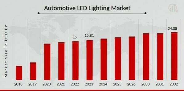 Automotive LED Lighting Market