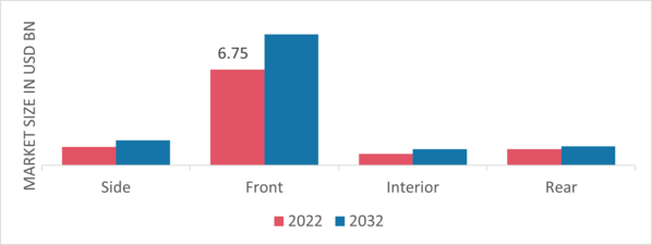 Automotive LED Lighting Market, by Position, 2022 & 2032