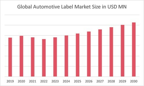 Automotive Labels Market Overview