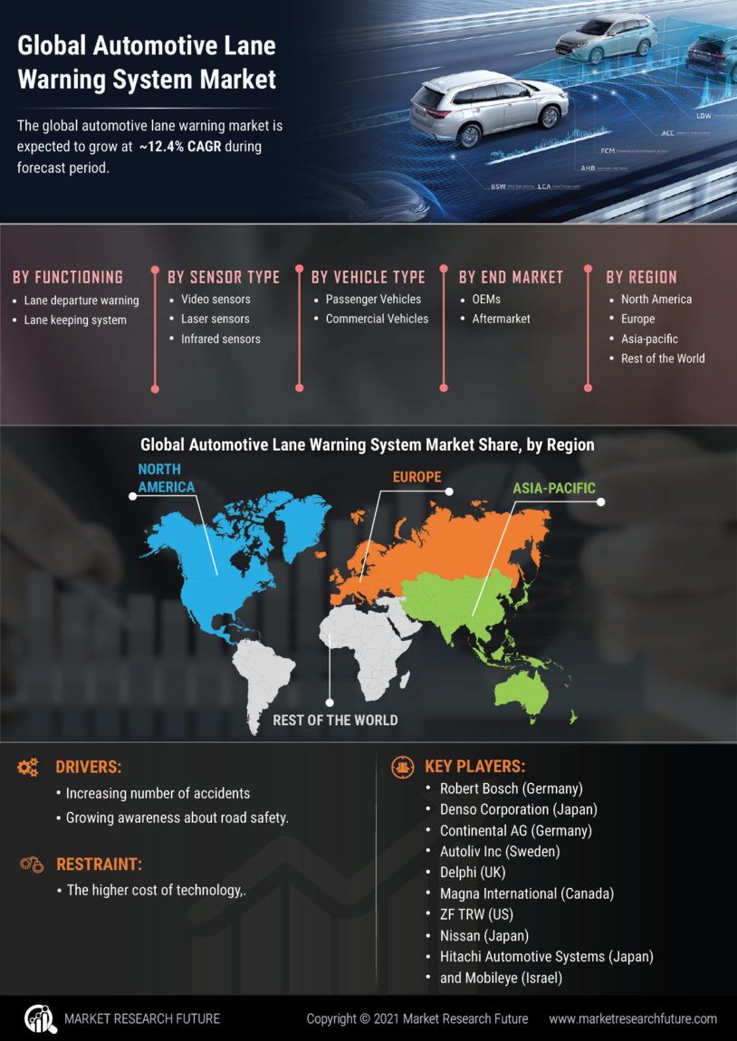 Automotive Lane Warning System Market