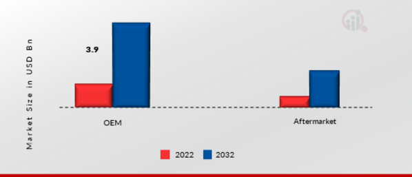  Automotive Leaf Spring Market, by Sales Channel, 2022 & 2032