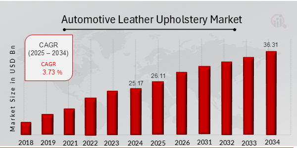 Automotive Leather Upholstery Market Overview Chart