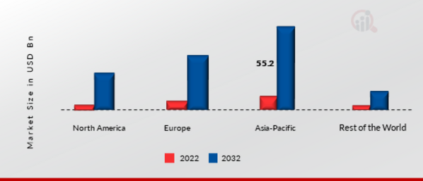 Automotive LiDAR Sensors Market Share By Region 2022