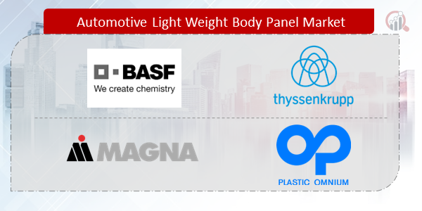 Automotive Light Weight Body Panel Companies