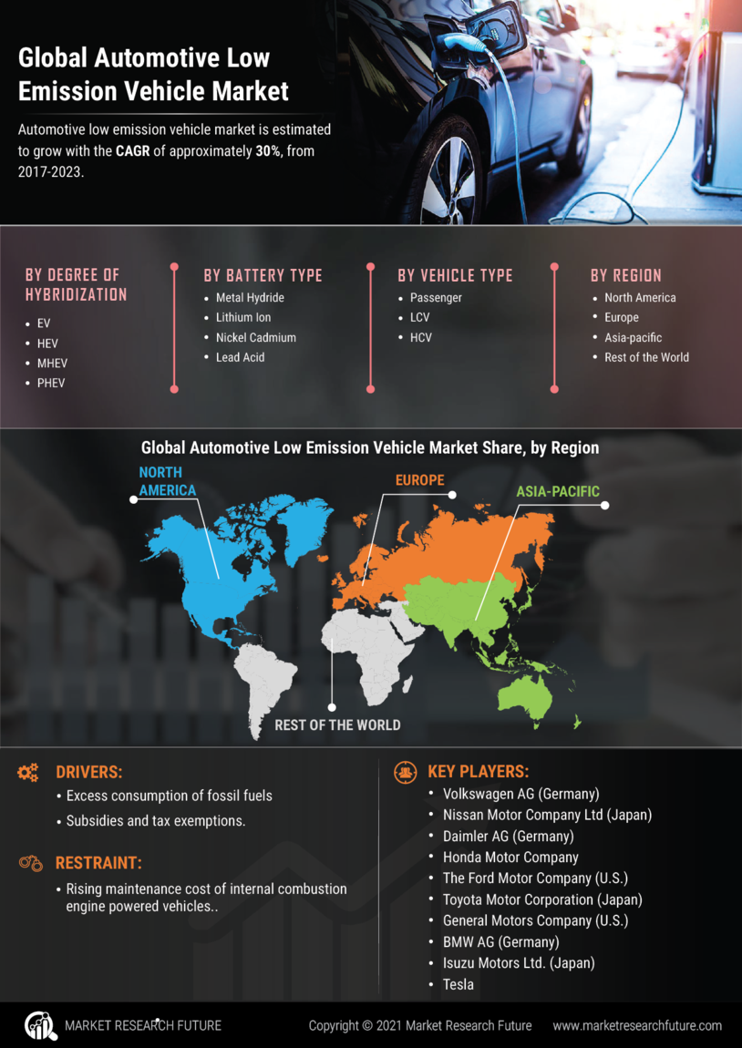Automotive low emission vehicle market information by segmentation  growth drivers and regional analysis