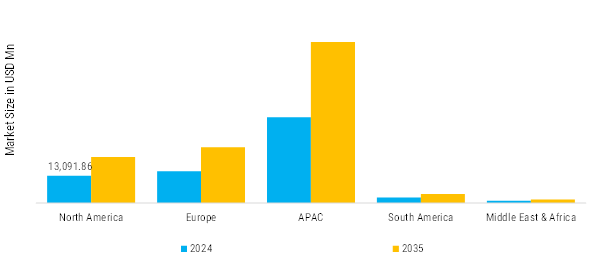 Automotive Lubricants Market Regional Insights