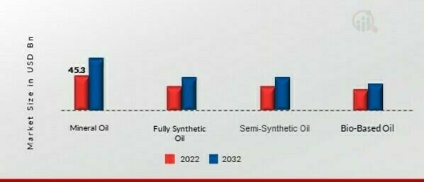 Automotive Lubricants Market, by Material, 2022 & 2032