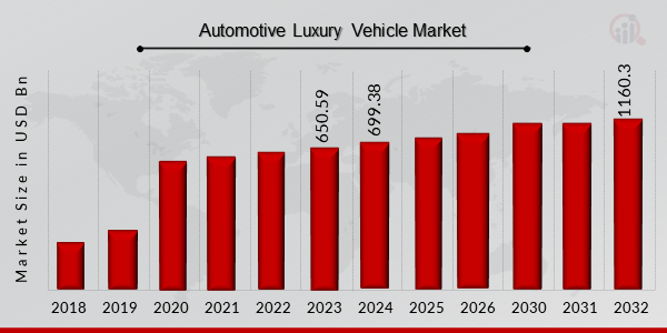 Luxury Car Market Size to Hit USD 655.0 Billion by 2027