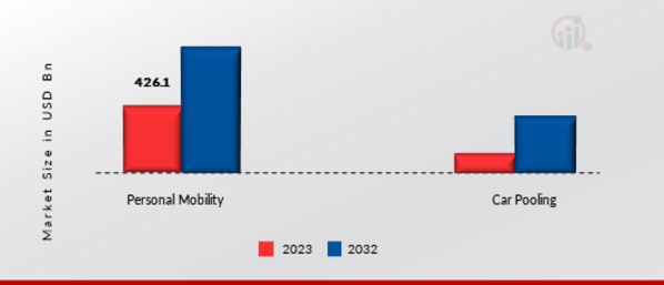  Automotive Luxury Vehicle Market by End-User, 2022 & 2032