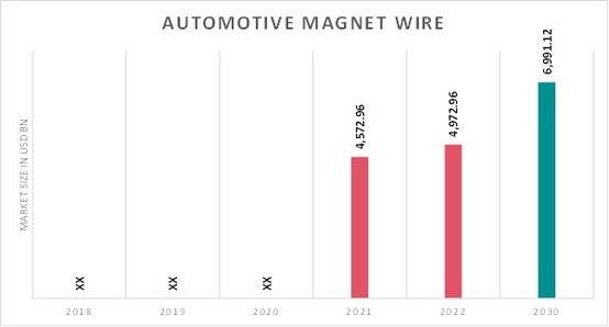 Automotive Magnet Wire Market Overview