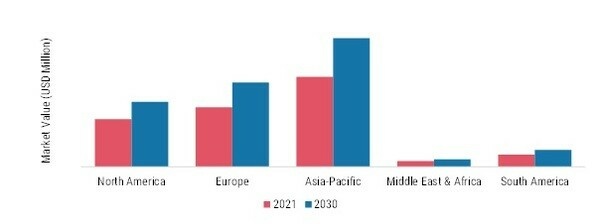 Automotive Magnet Wire Market SHARE BY REGION 2021 (%)