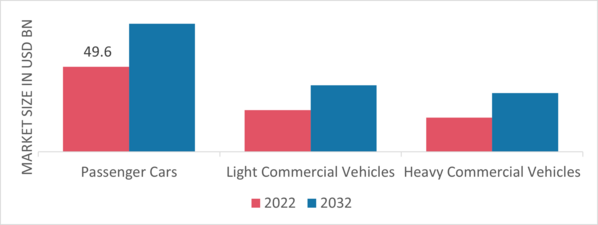 Automotive Metals Market by End User, 2022 & 2032 (USD Billion)