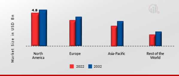 Automotive Microcontrollers Market Share By Region 2022