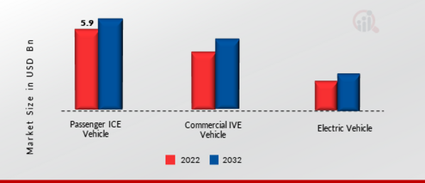 Automotive Microcontrollers Market, by Vehicle Type, 2022 & 2032