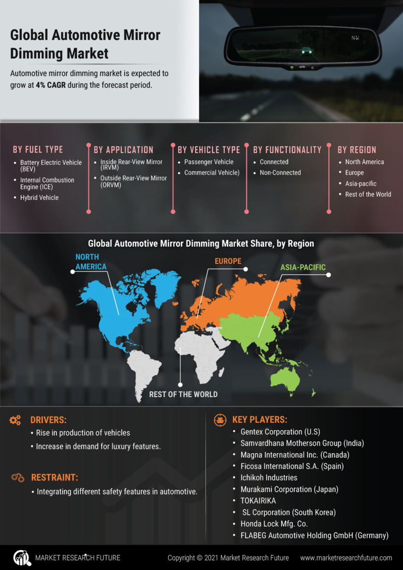 Automotive Mirror Dimming Market