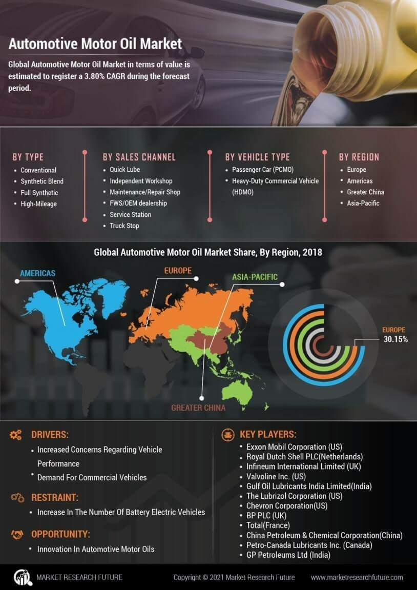 Automotive Motor Oil Market