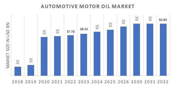 Automotive Motor Oil Market Overview