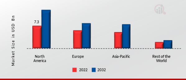 Automotive Navigation Systems Market Share By Region 2022