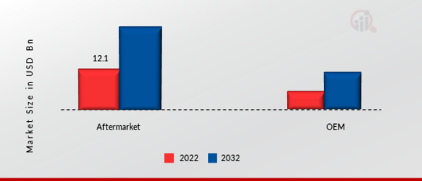 Automotive Navigation Systems Market, by Sales Channel, 2022 & 2032