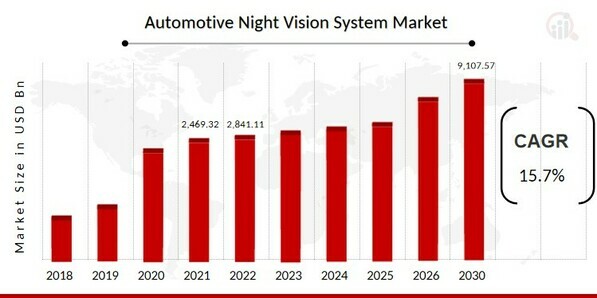 Automotive Night Vision System Market
