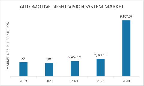 Automotive Night Vision System Market Overview