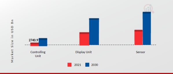 Automotive Night Vision System  Market, by Component, 2021 & 2030