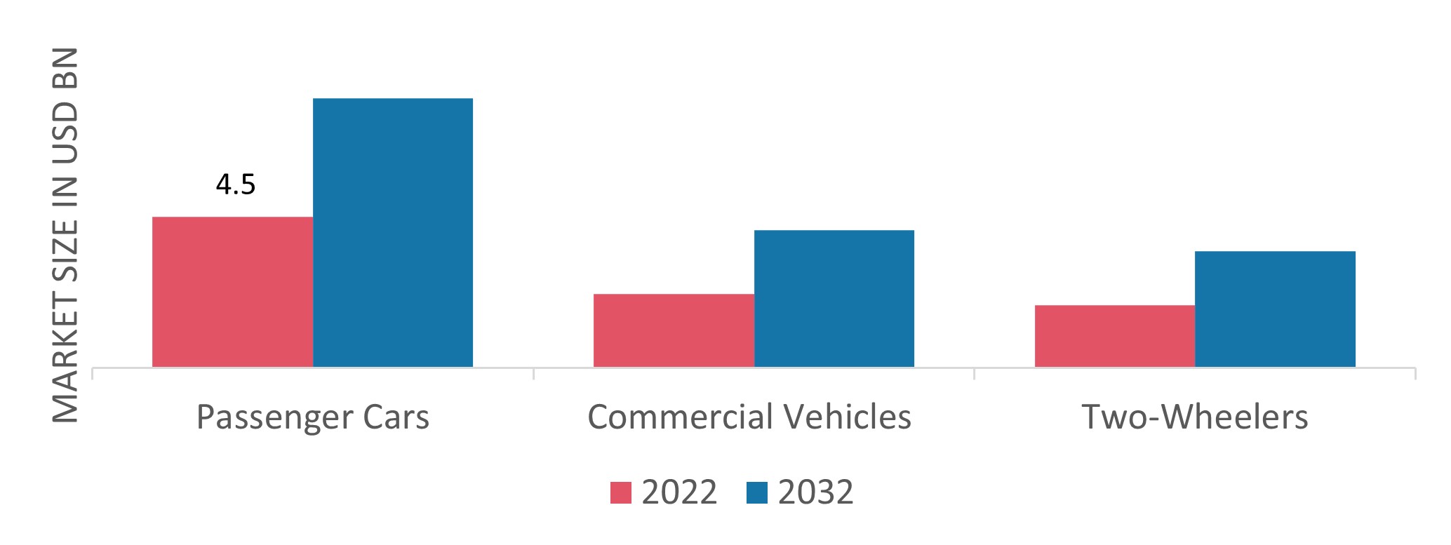 Automotive OEM Coatings Market Size, Share, Growth | Report, 2032