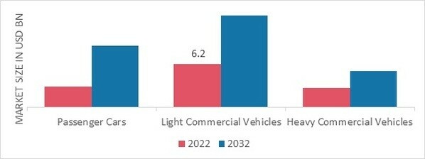 Automotive Operating System Market, by ICE Vehicle Type, 2022 & 2032 