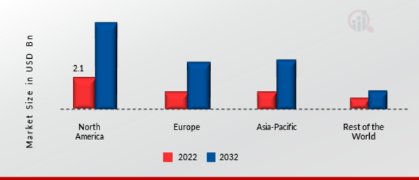 Automotive Over-The-Air (Ota) Updates Market Share