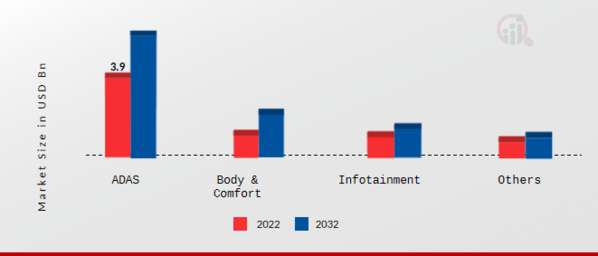 Automotive PCB Market, by Application, 2022