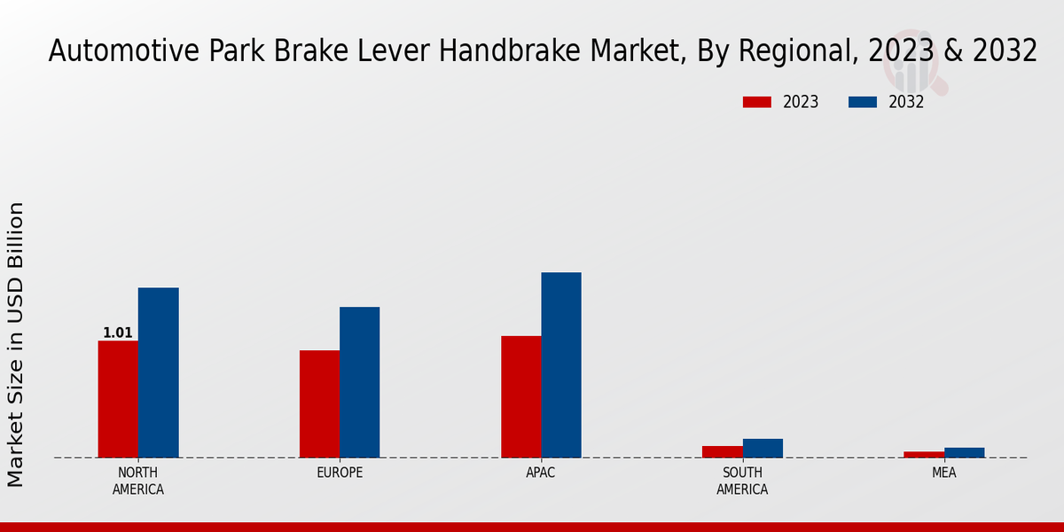 Automotive Park Brake Lever Handbrake Market Regional Insights