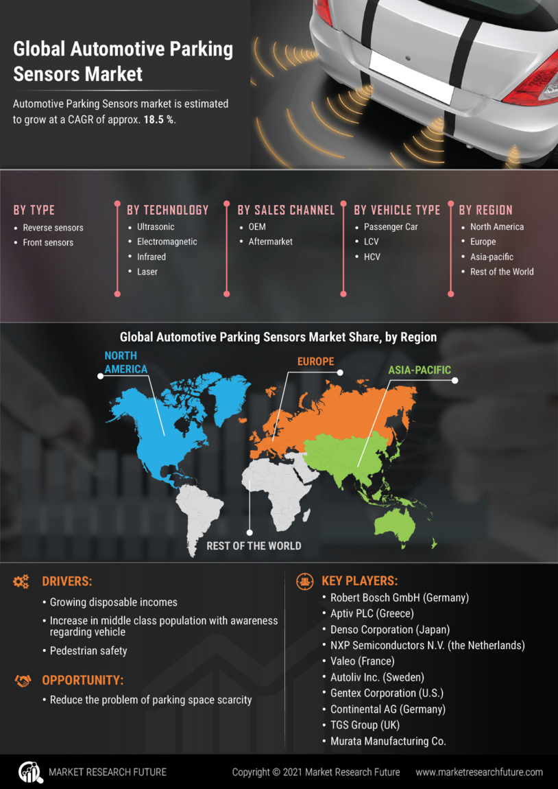 Automotive Parking Sensors Market