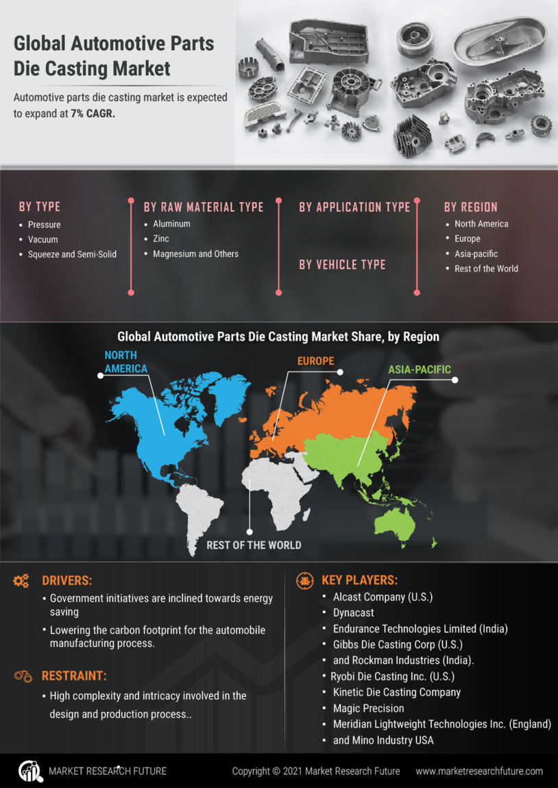 Automotive Parts Die Casting Market