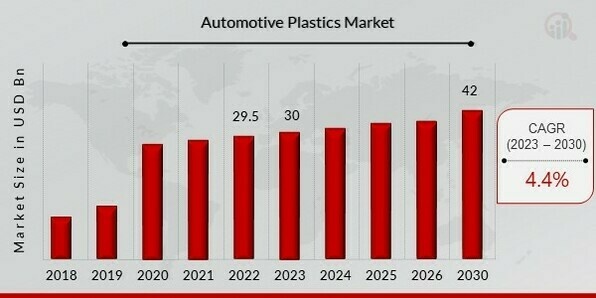 Automotive Plastics Market Overview