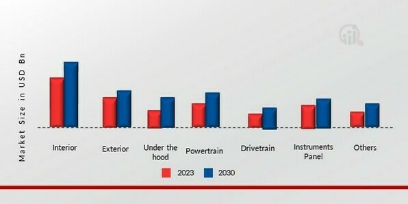 Automotive Plastics Market, by Application