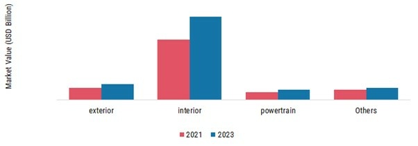 Automotive Plastics Market, by Application, 2023 & 2030 (USD Billion)