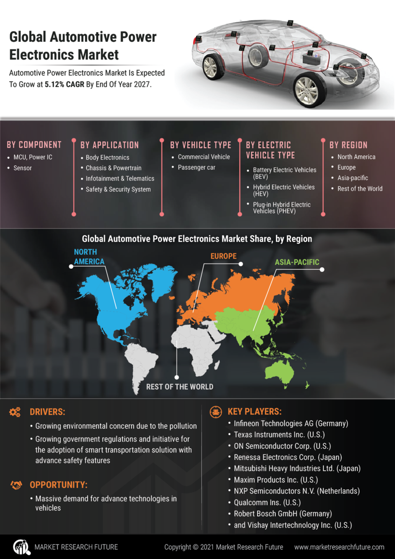 Automotive Power Electronics Market