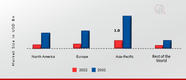 Automotive Power Modules Market Share By Region 2022