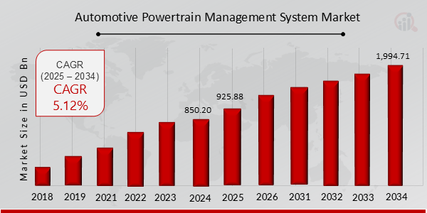 Automotive Powertrain Management System Market Overview Chart