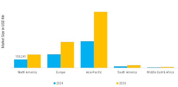 Automotive Powertrain Market Regional Insights