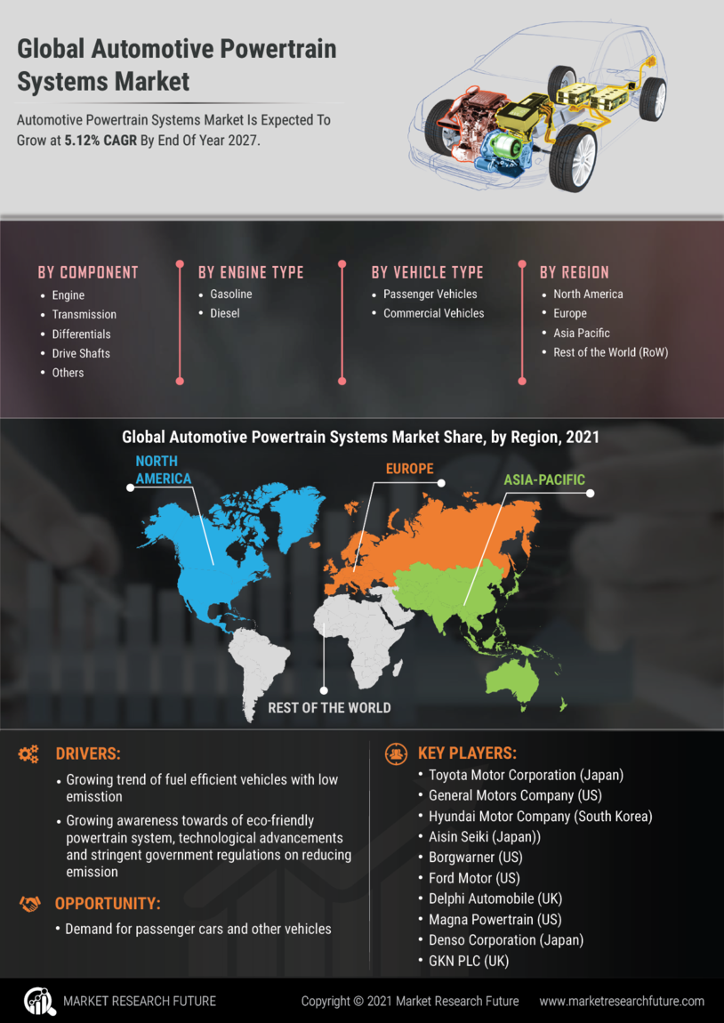 Automotive Powertrain Systems Market