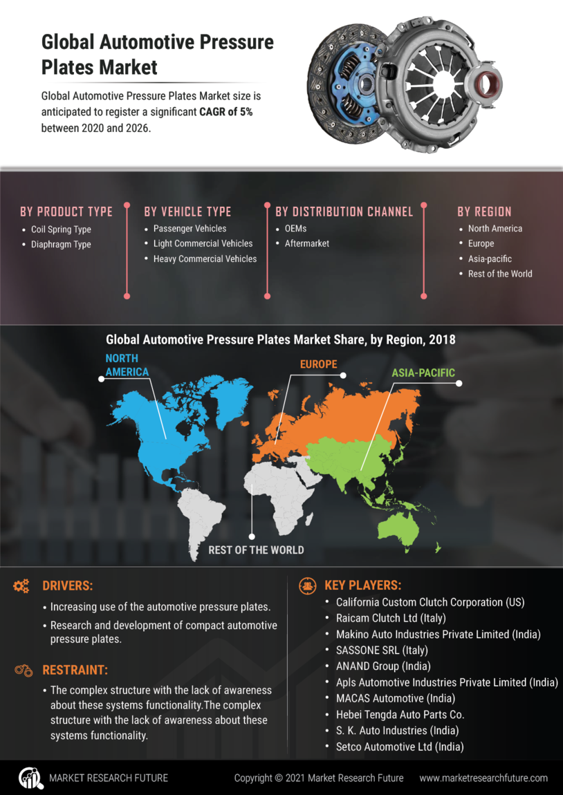 Automotive Pressure Plates Market