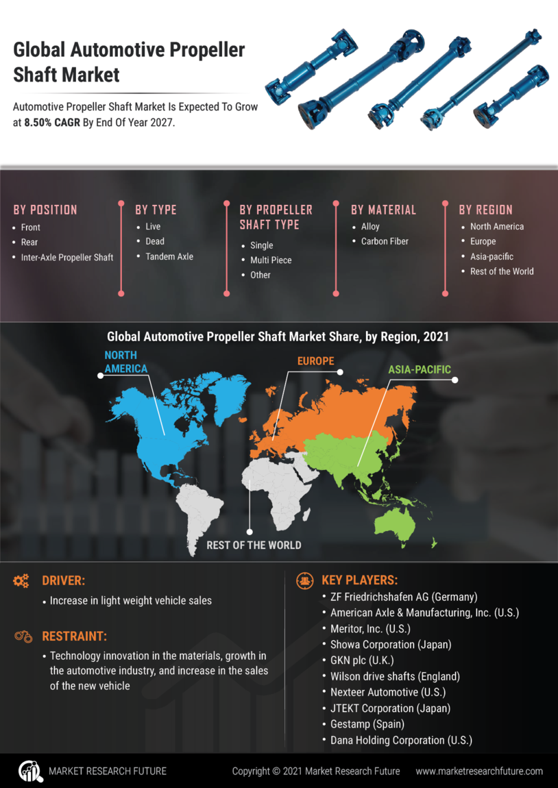 Automotive Propeller Shaft Market