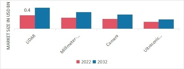 Automotive RADAR Applications Market, by Technology, 2022 & 2032