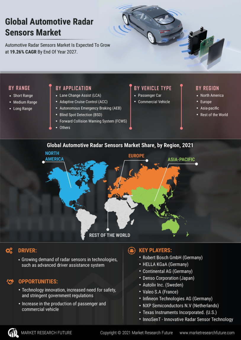 Automotive Radar Sensors Market