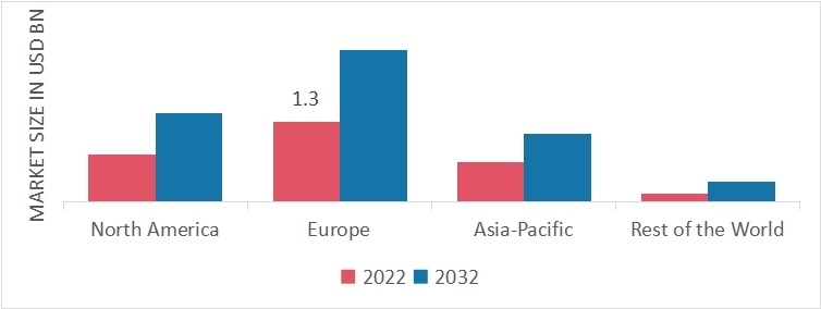 Automotive Rain Sensors Market Share By Region 2022