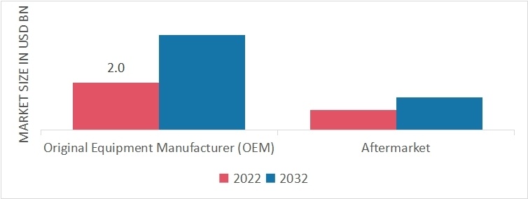 Automotive Rain Sensors Market, by Channel Type, 2022 & 2032
