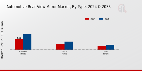 Automotive Rear-View Mirror Market Type Insights  